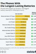 Image result for Pics of Cell Phones with Battery Life