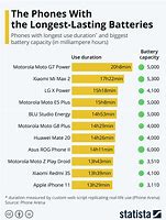 Image result for Battery Life for Cell Phones