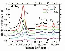 Image result for 1T MoSe2 Raman