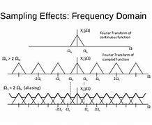 Image result for Sampling in Frequency Domain