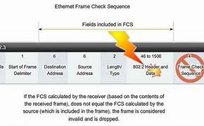 Image result for Ethernet Frame Check Sequence