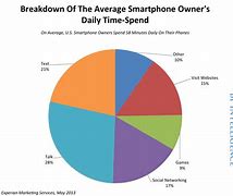Image result for How Much Time Do People Spend On Their Phones