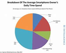 Image result for Phone Time Chart