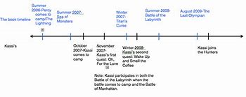 Image result for Percy Jackson Book Timeline