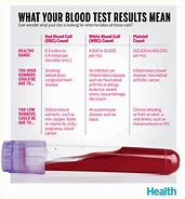 Image result for Blood Test Results Explained