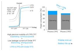 Image result for Ltpo Driving Technology for the Next Generation