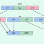 Image result for Hierarchy Tree of Basic Parts of Computer