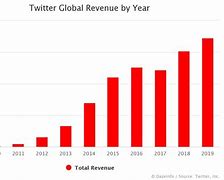 Image result for Twitter Revenue Model