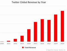 Image result for Twitter Revenue EBITDA