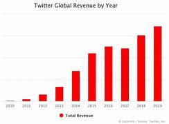 Image result for Twitter Revenue