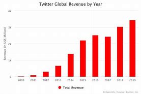 Image result for Twitter Revenue
