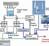 Image result for Hybrid Power Plant with Solar and Wind Energy Block Diagram