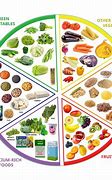 Image result for Vegetarian Diet Diagram