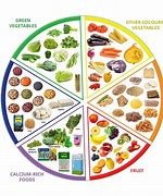 Image result for Semi Vegetarian Diet