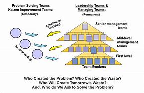 Image result for Continuous Improvement Team Structure