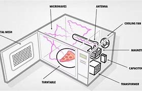 Image result for Microwaves Physics