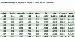 Image result for Mph to Minutes per Mile