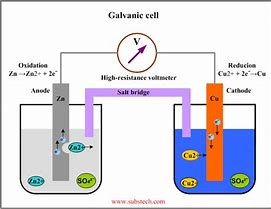 Image result for Galvanic Cell