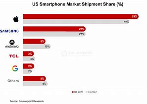 Image result for Market Share of iPhone