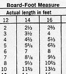Image result for Lumber Thickness Chart