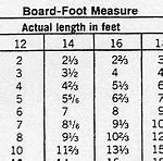 Image result for Board Foot Conversion Chart