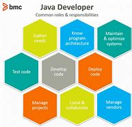 Image result for Java Development