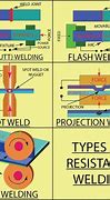 Image result for Electrical Welding Process