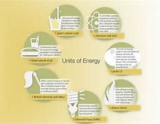 Image result for Units of Energy