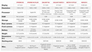 Image result for Iphnoe 6s Plus vs Galaxy S7