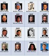 Image result for MBTI Famous People