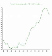Image result for Verizon Historical Stock Price