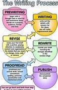 Image result for Writing Process Diagram