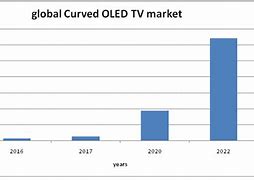 Image result for OLED TV Market