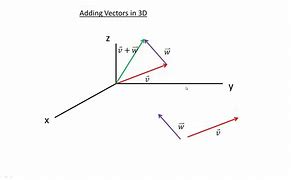 Image result for 3D Vector Addition