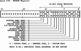 Image result for E Flag Register of Intel 80386