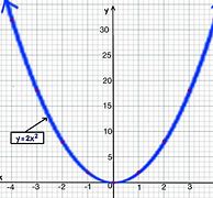 Image result for Y X 2 Graph Equation
