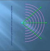 Image result for What Is Wavefront in Circular Wave