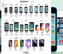 Image result for Last iPhone Model