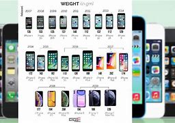 Image result for iPhone Line Up by Year