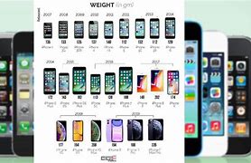 Image result for Timeline iPhone Models Years