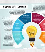 Image result for 25 Types of Types of Memory