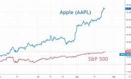 Image result for Apple Stock News