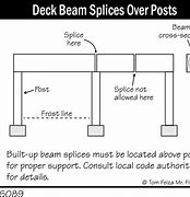 Image result for Deck Beam Splice