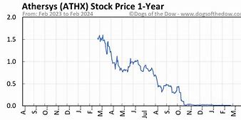 Image result for athx stock