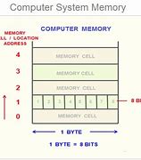 Image result for Memory Address Computer Science