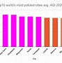 Image result for World Most Polluted City