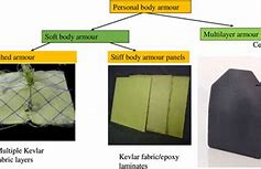 Image result for Nanotechnology Body Armor