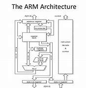 Image result for ARM Architecture Simulator Example