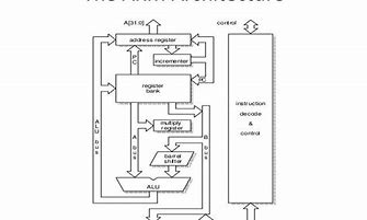 Image result for Graphical Representation of Arm Architecture