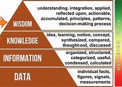 Image result for Data Information and Knowledge